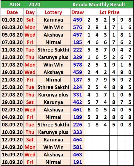 Kerala Monthly Chart Results: Available Free Online.